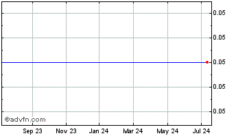 1 Year Cassowary Capital Chart