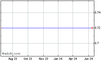 1 Year Breaking Data Corp (delisted) Chart