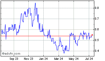 1 Year Pacific Booker Minerals Chart
