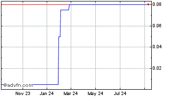 1 Year Bow Lake Capital Chart