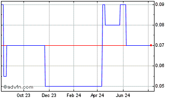 1 Year Baltic I Acquisition Chart