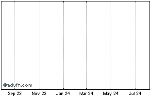 1 Year Big Stick Media Corp Chart