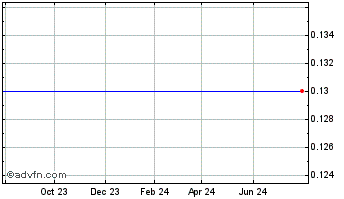 1 Year High Mountain Capital Chart