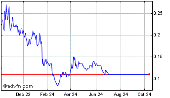 1 Year Blackwolf Copper And Gold Chart