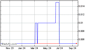 1 Year Baymount Chart