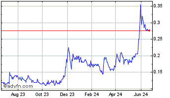1 Year Cabral Gold Chart