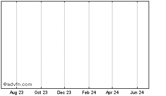 1 Year Cornerstone Metals Inc. Chart