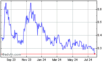 1 Year Comet Lithium Chart