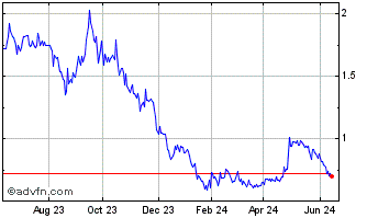 1 Year Critical Elements Lithium Chart