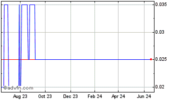 1 Year Comstock Metals Chart
