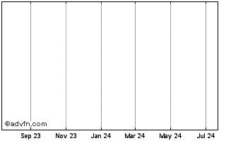 1 Year Devcorp Capital Chart