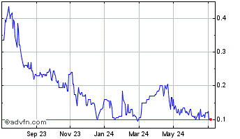1 Year Electric Metals USA Chart