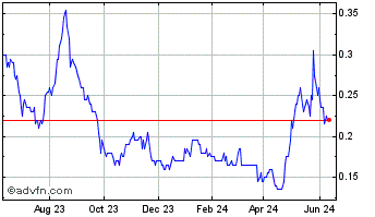 1 Year Eco Atlantic Oil and Gas Chart