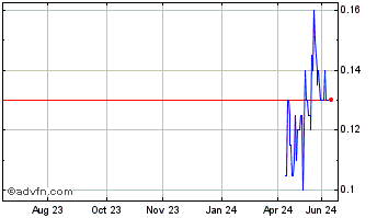 1 Year First Atlantic Nickel Chart