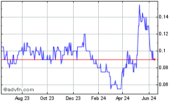 1 Year Flying Nickel Mining Chart