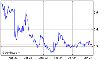 1 Year FPX Nickel Chart