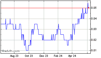 1 Year Finlay Minerals Chart