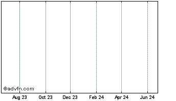 1 Year Chinook Tyee Industry Ltd. Chart