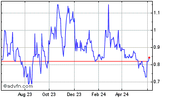 1 Year Greenbriar Sustainable L... Chart