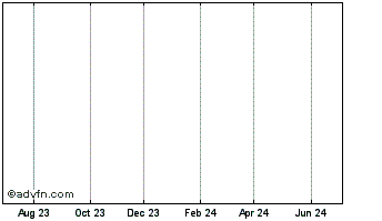 1 Year Humptys Restuarants Intl Chart