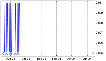 1 Year HTC Purenergy Chart