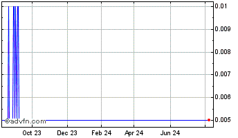 1 Year HTC Purenergy Chart