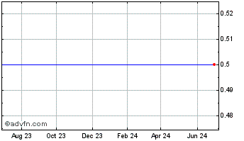 1 Year Ikkuma Resources Corp. Chart