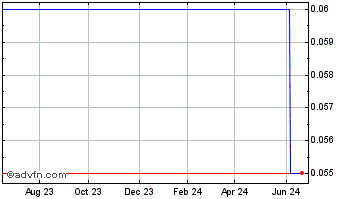 1 Year Jesmond Capital Chart