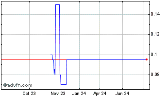 1 Year Jo Jo Capital Canada Chart