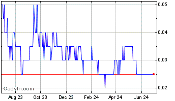 1 Year Lodestar Battery Metals Chart