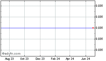 1 Year Miranda Gold Corp. Chart
