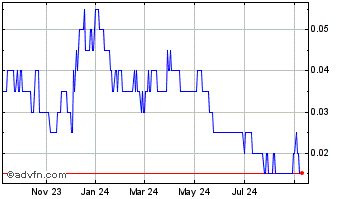 1 Year Murchison Minerals Chart