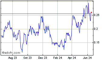 1 Year Outcrop Silver & Gold Chart