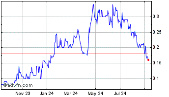 1 Year PJX Resources Chart