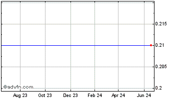1 Year Proton Capital Chart