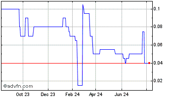 1 Year Arya Resources Chart