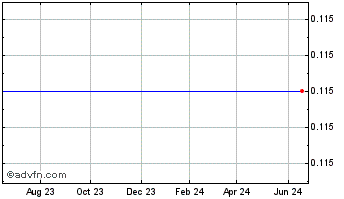 1 Year Savary Gold Corp. Chart