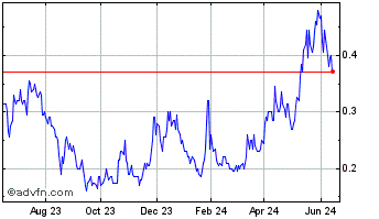1 Year Santacruz Silver Mining Chart