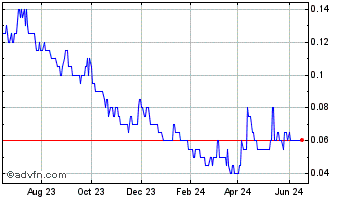 1 Year Silver Valley Metals Chart