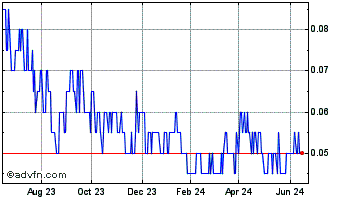 1 Year SPC Nickel Chart