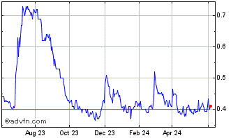 1 Year Starr Peak Mining Chart