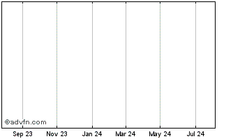 1 Year Titan Digital (Tier2) Chart