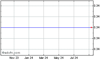 1 Year Tethyan Resource Chart