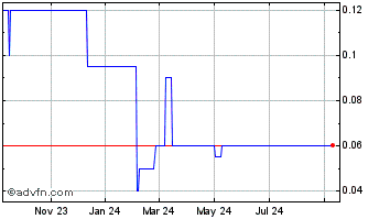 1 Year Upstart Investments Chart