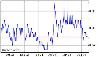 1 Year ValOre Metals Chart