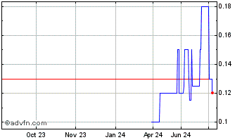 1 Year Valleyview Resources Chart