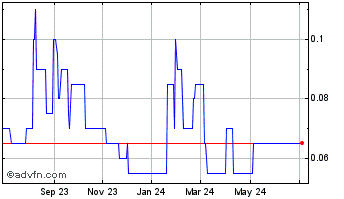 1 Year Whatcom Capital II Chart