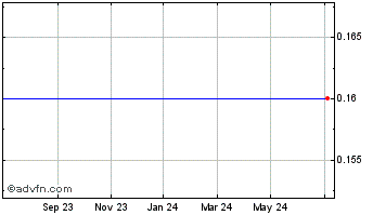 1 Year Whatcom Capital Chart