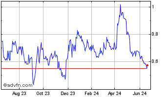 1 Year West Red Lake Gold Mines Chart