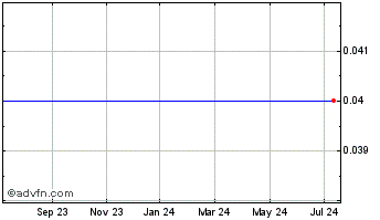 1 Year Red River Capital Chart